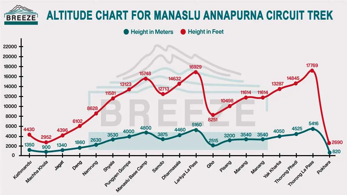 manaslu-annapurna-circuit-altitude-chart