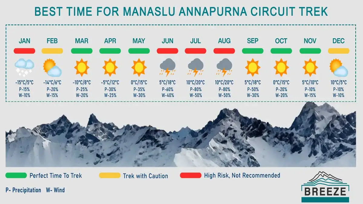 manaslu-annapurna-weather-chart