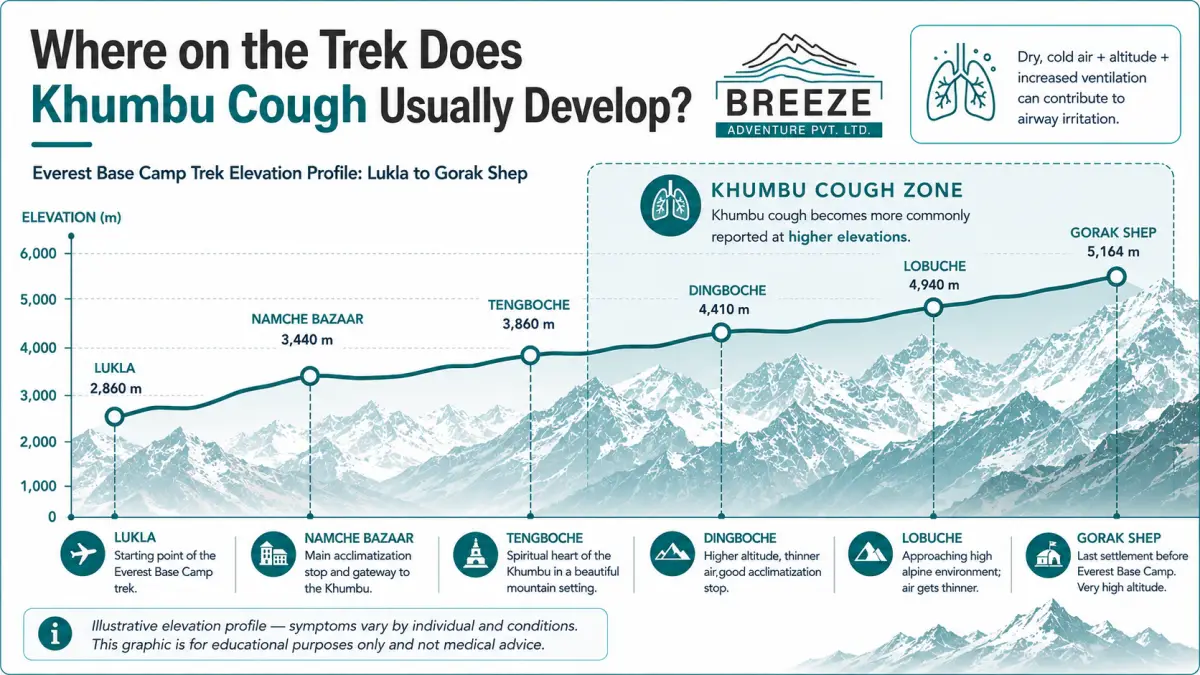 Everest Base Camp elevation profile from Lukla to Gorak Shep